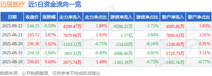 股票行情快报：迈瑞医疗（300760）8月22日主力资金净买入4200.47万元
