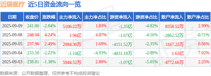 股票行情快报：迈瑞医疗（300760）9月9日主力资金净买入5106.22万元