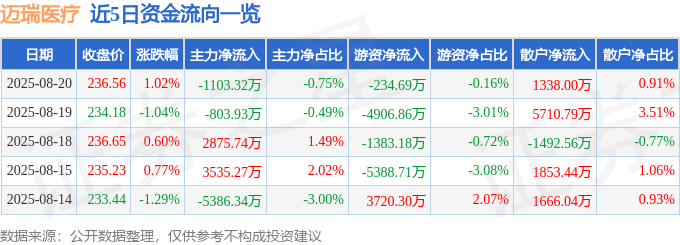 股票行情快报：迈瑞医疗（300760）8月20日主力资金净卖出1103.32万元