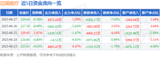 股票行情快报：迈瑞医疗（300760）6月27日主力资金净买入4975.24万元
