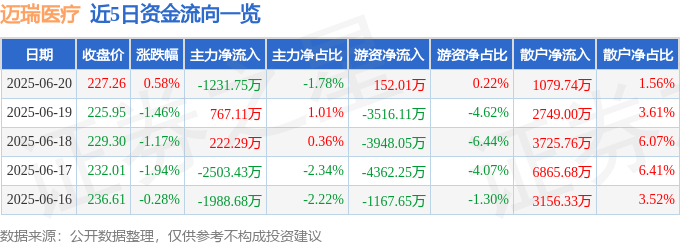 股票行情快报：迈瑞医疗（300760）6月20日主力资金净卖出1231.75万元