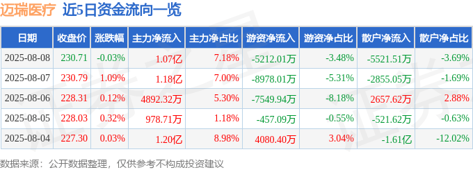 股票行情快报：迈瑞医疗（300760）8月8日主力资金净买入1.07亿元