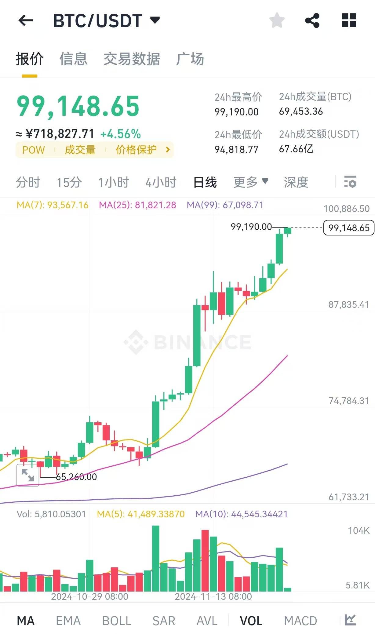 比特币现在行情(比特币现在行情还会涨吗)