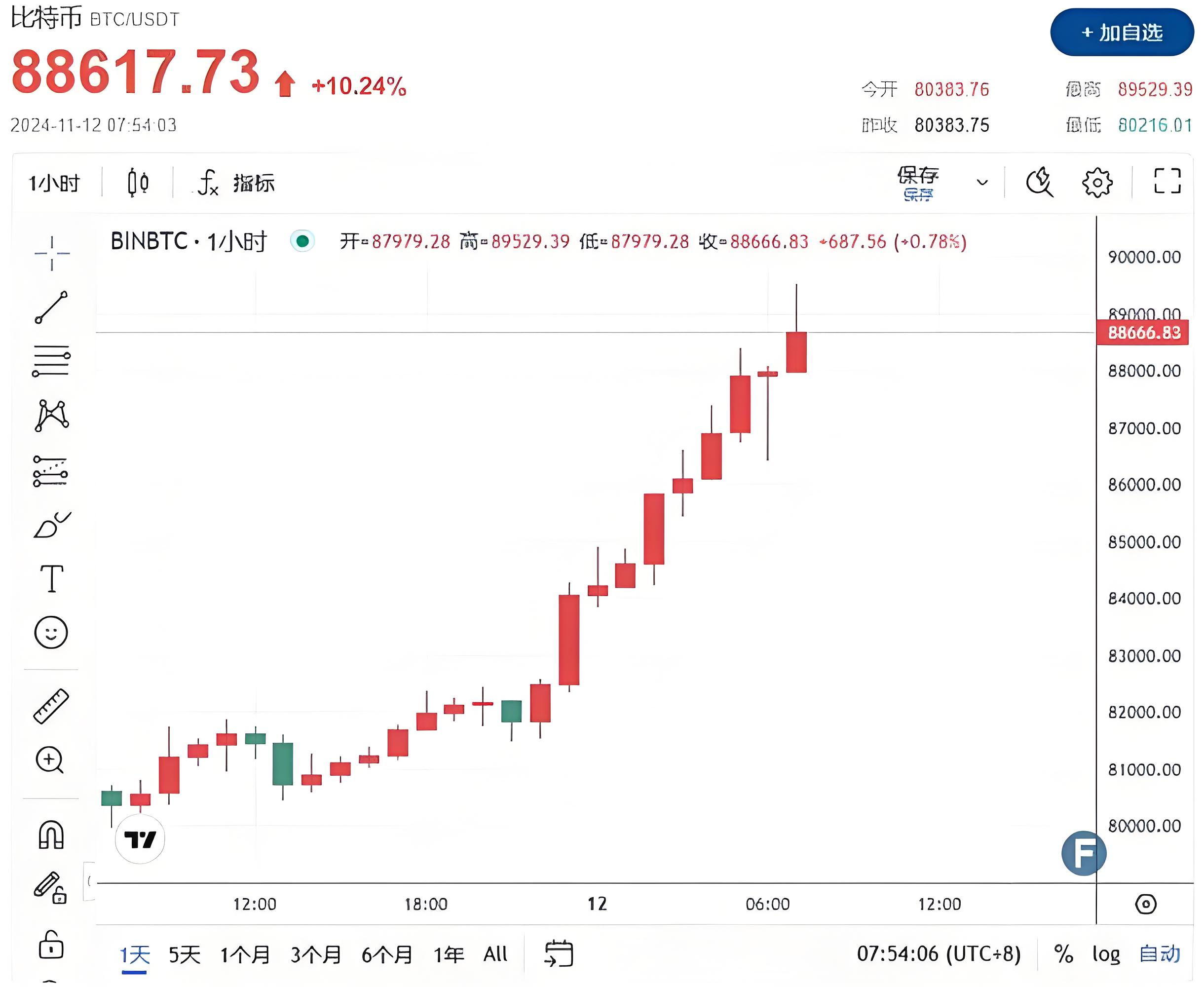比特币实时价格行情(十年前买了20个比特币)