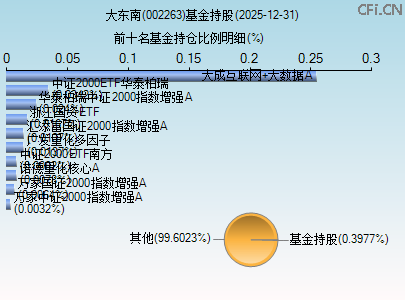 大东南股票(大东南股票什么板块) 大东南股票(大东南股票什么板块)